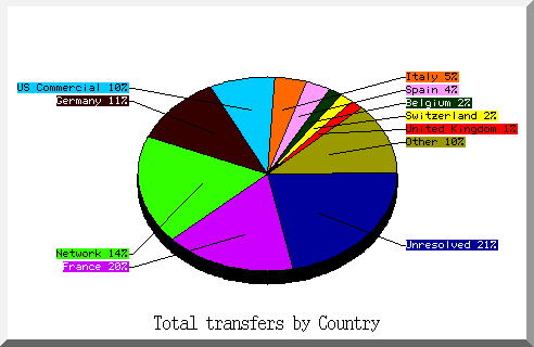 country pie chart